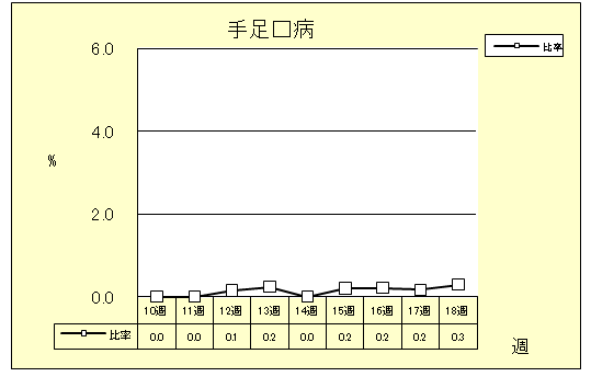 手足口病