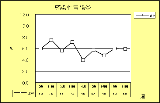 感染性胃腸炎