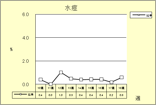 水痘