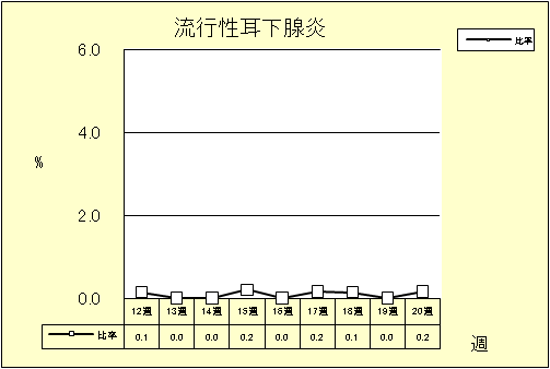 流行性耳下腺炎