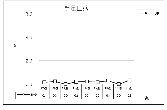 手足口病