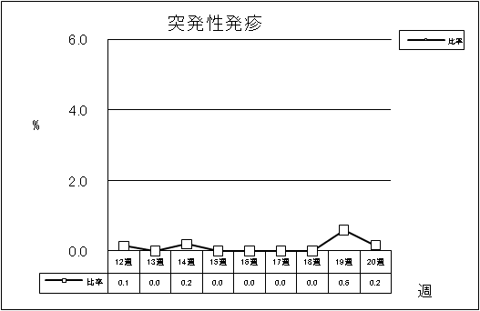 突発性発疹