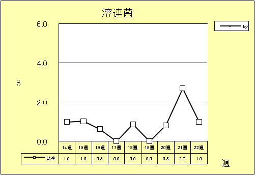 溶連菌