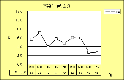 感染性胃腸炎