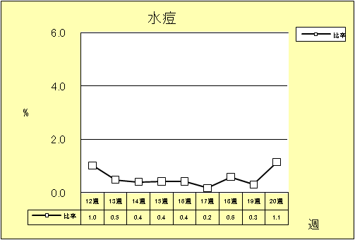 水痘