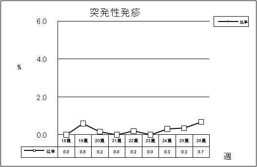 突発性発疹