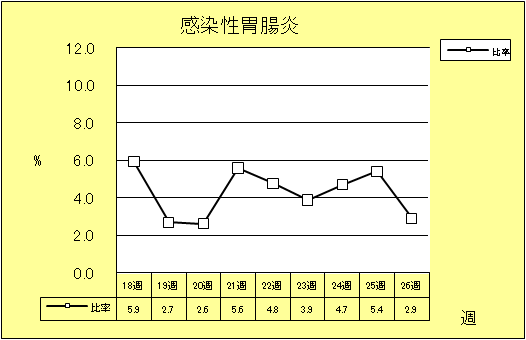 感染性胃腸炎