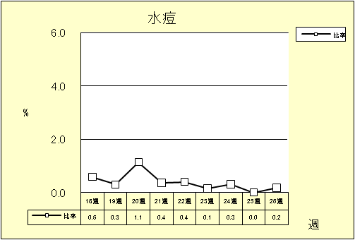 水痘