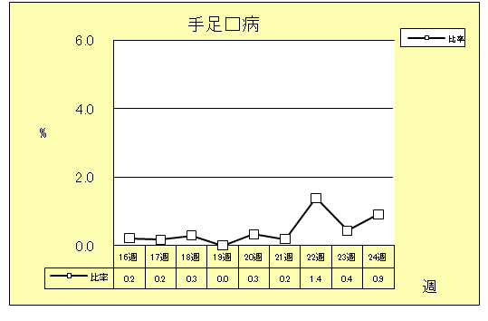 手足口病