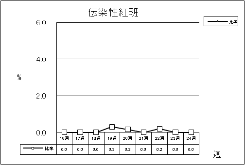 伝染性紅班