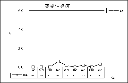 突発性発疹