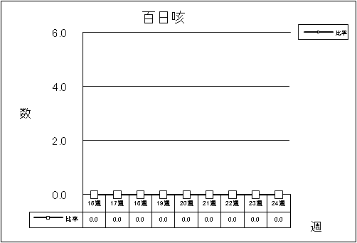 百日咳