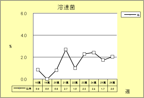 溶連菌