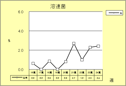 溶連菌