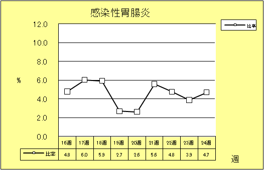 感染性胃腸炎