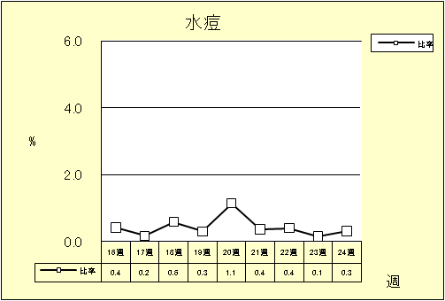 水痘