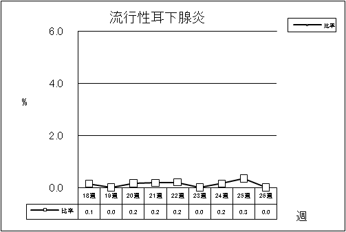 流行性耳下腺炎