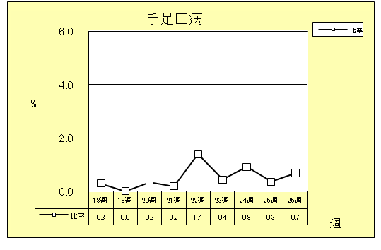 手足口病