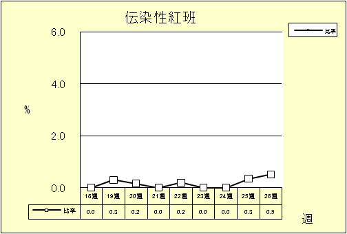 伝染性紅班