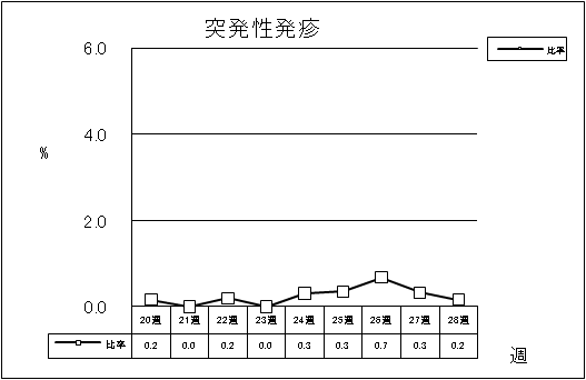 突発性発疹