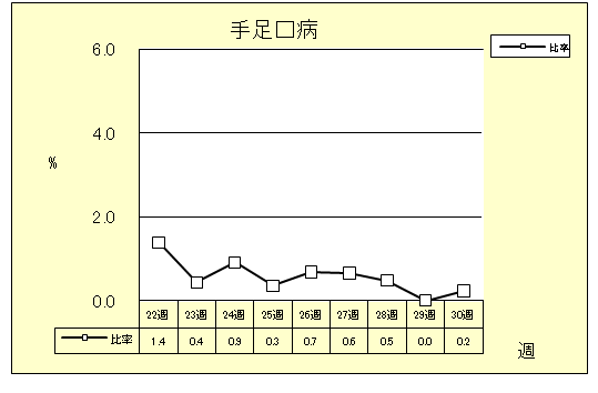 手足口病