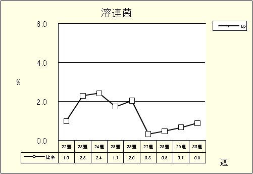 溶連菌