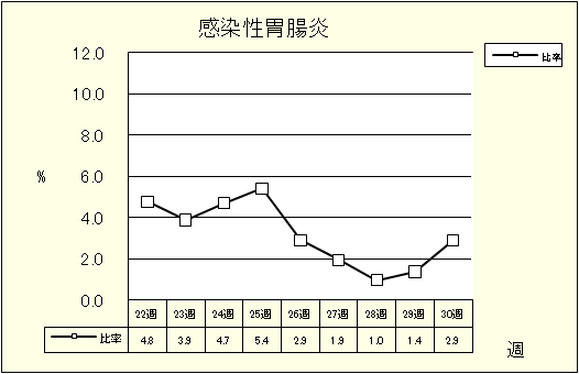 感染性胃腸炎