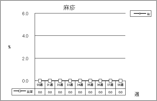 麻疹