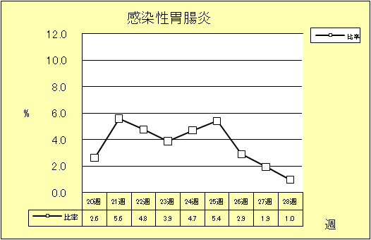 感染性胃腸炎