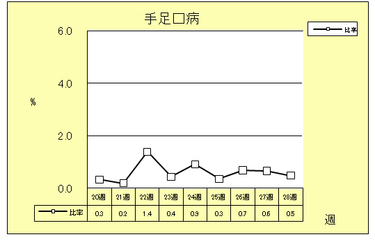 手足口病