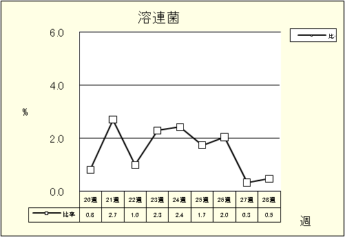 溶連菌