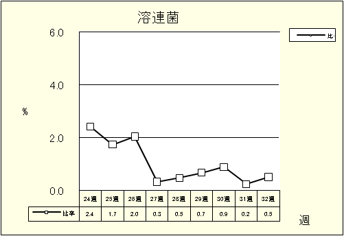 溶連菌