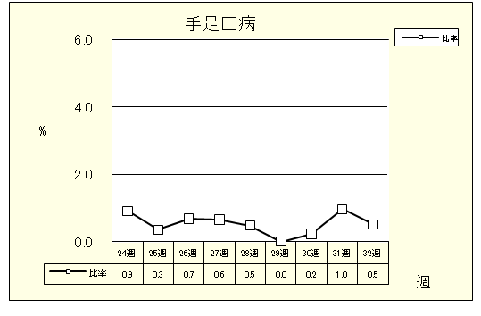 手足口病