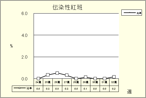 伝染性紅班