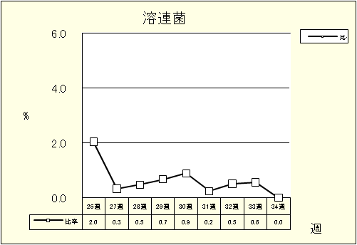 溶連菌