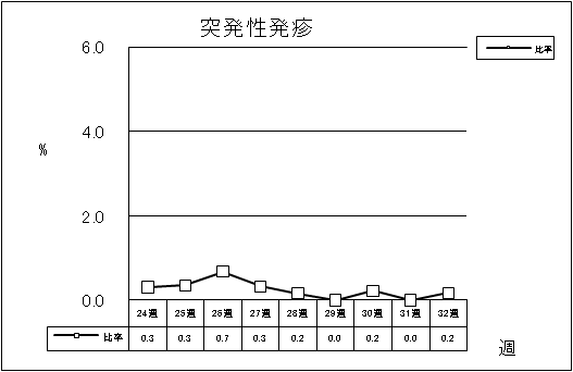 突発性発疹