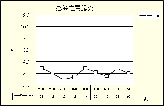 感染性胃腸炎