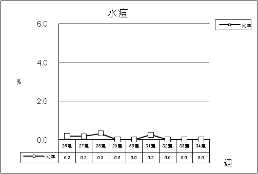 水痘