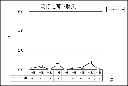 流行性耳下腺炎