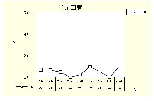 手足口病