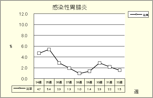 感染性胃腸炎