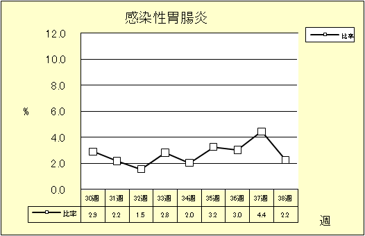 感染性胃腸炎