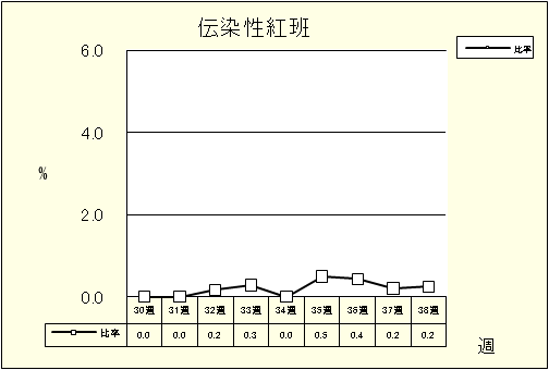 伝染性紅班