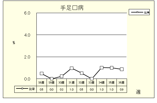 手足口病