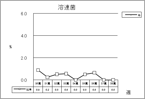 溶連菌