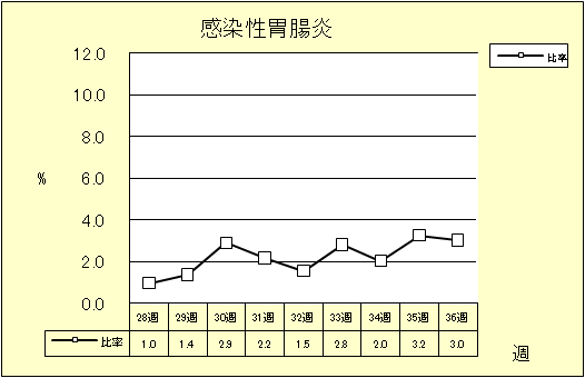 感染性胃腸炎