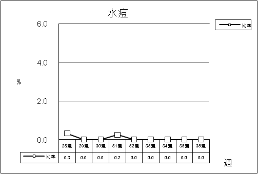 水痘