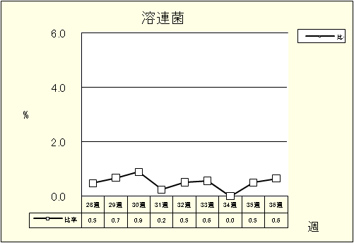 溶連菌