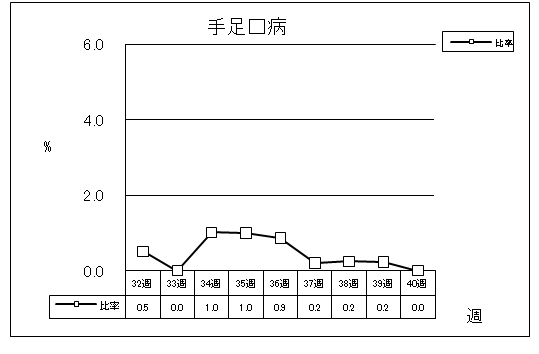 手足口病