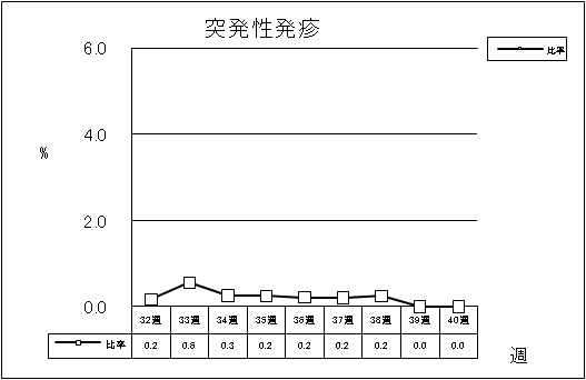 突発性発疹